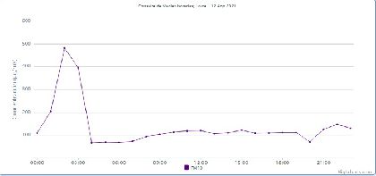 El Ayuntamiento recuerda las recomendaciones por la superacin del lmite diario de PM10 por aire sahariano