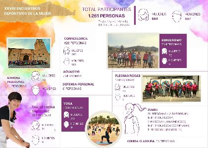 1.261 personas participan en los XVIII Encuentros Deportivos de la Mujer